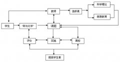 构具有化学特色的研究型课程